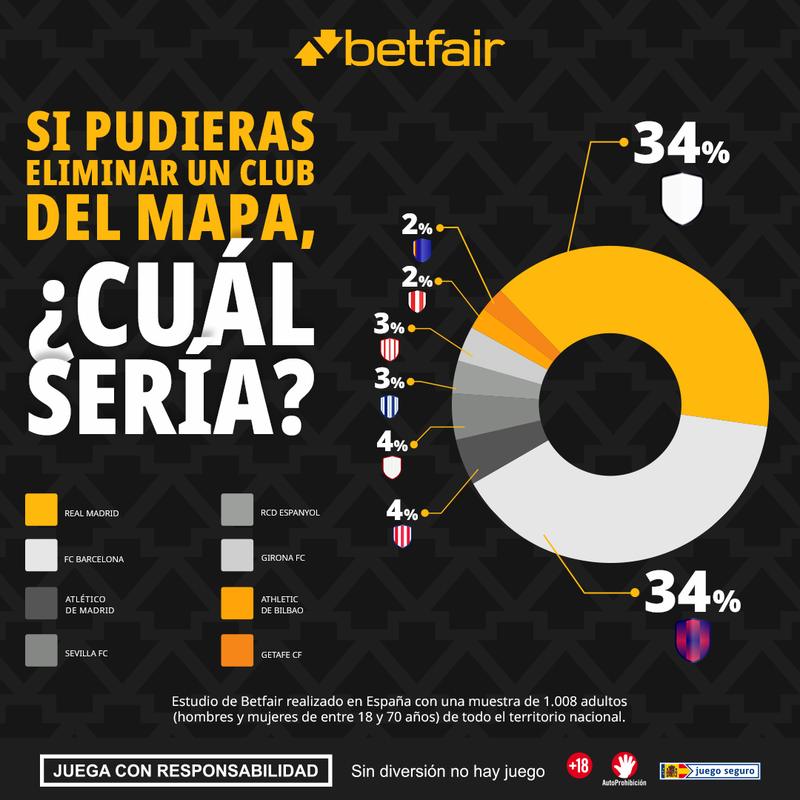 Betfair Spain social infographic: If you could remove one club from the map