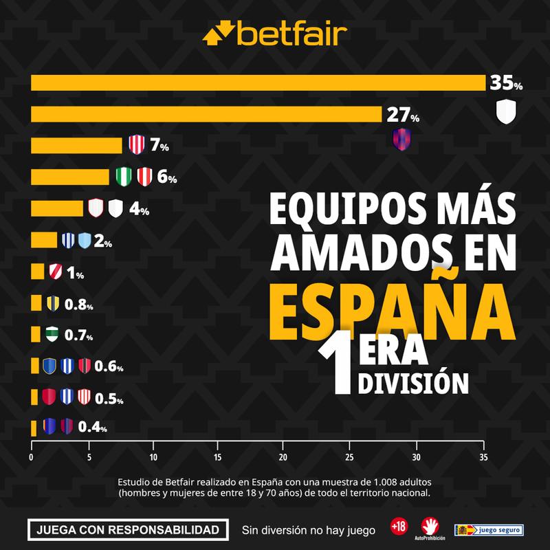 Betfair Spain social infographic: Most loved teams in Spain, first division