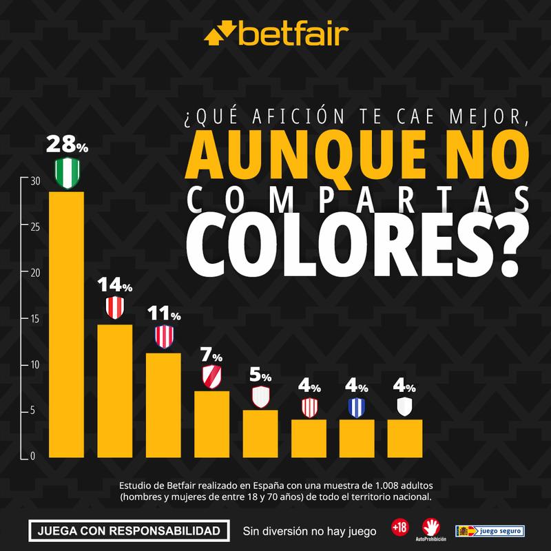 Betfair Spain social infographic: Which fan base do you like best, even if you share no colours