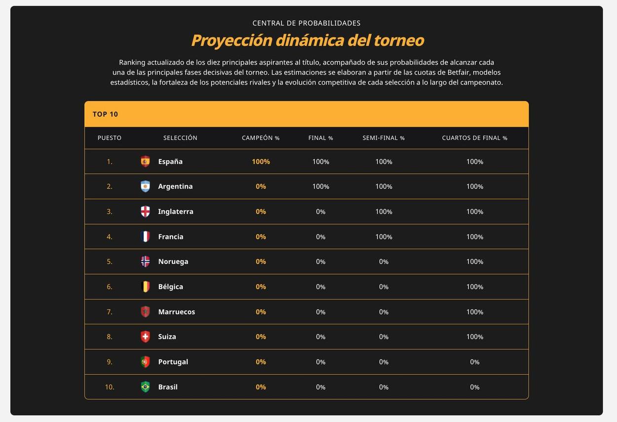 Top ten contenders with champion, final, semifinal and quarterfinal probabilities